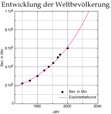 Entwicklung der Weltbevölkerung